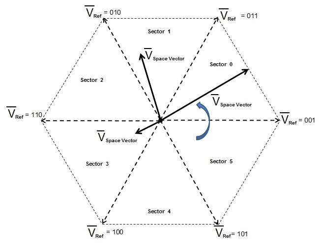 Space Vector Hexagon Diagram